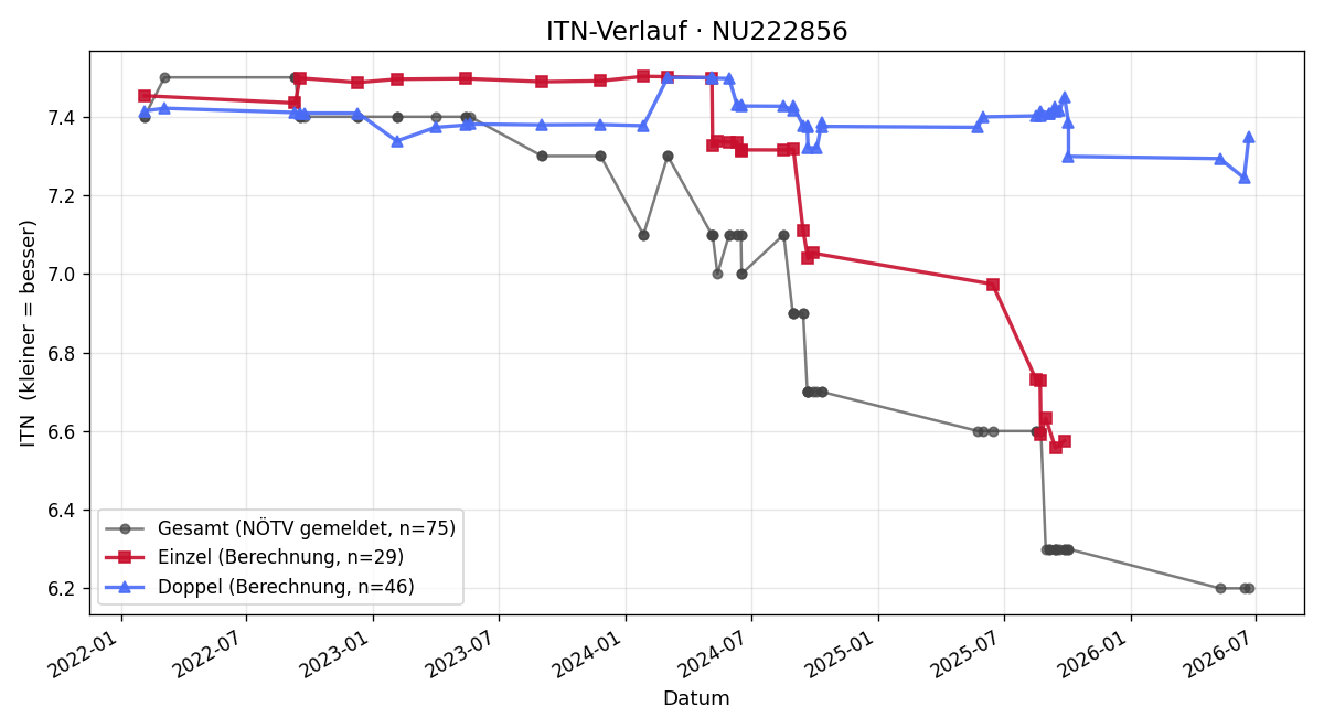 ITN-Verlauf Josef Baumgartner