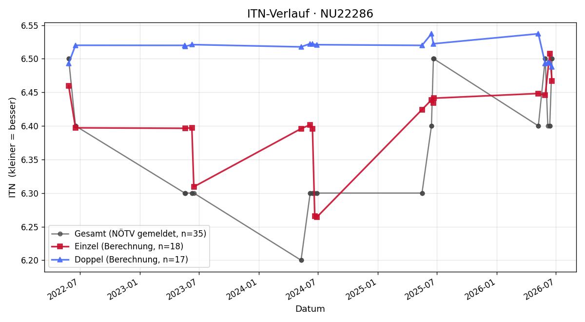 ITN-Verlauf Alexander Kotasek