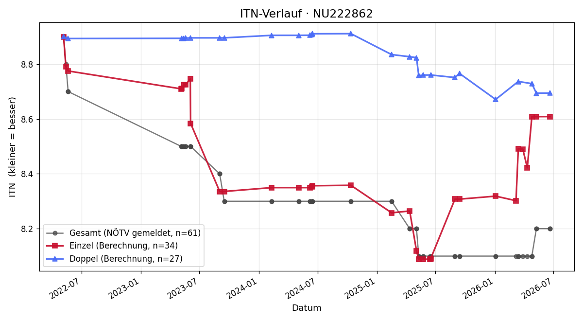 ITN-Verlauf Martin Engels