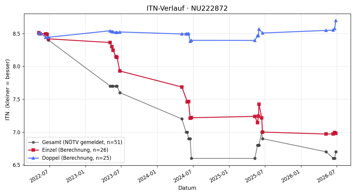 ITN-Verlauf Stefan Wojta