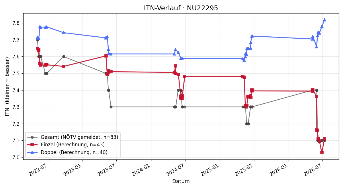 ITN-Verlauf Doris Wagner