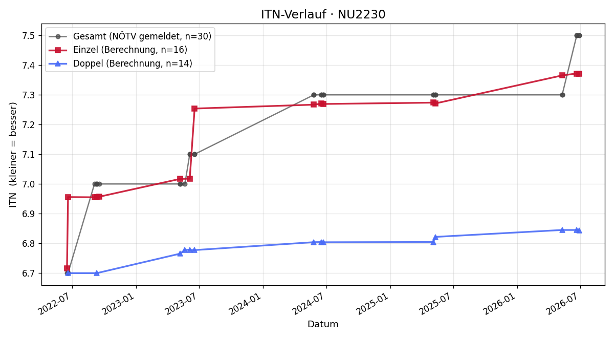 ITN-Verlauf Andreas Fellner