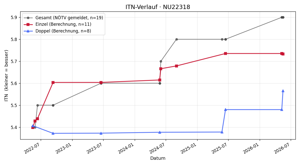 ITN-Verlauf Robert Schön