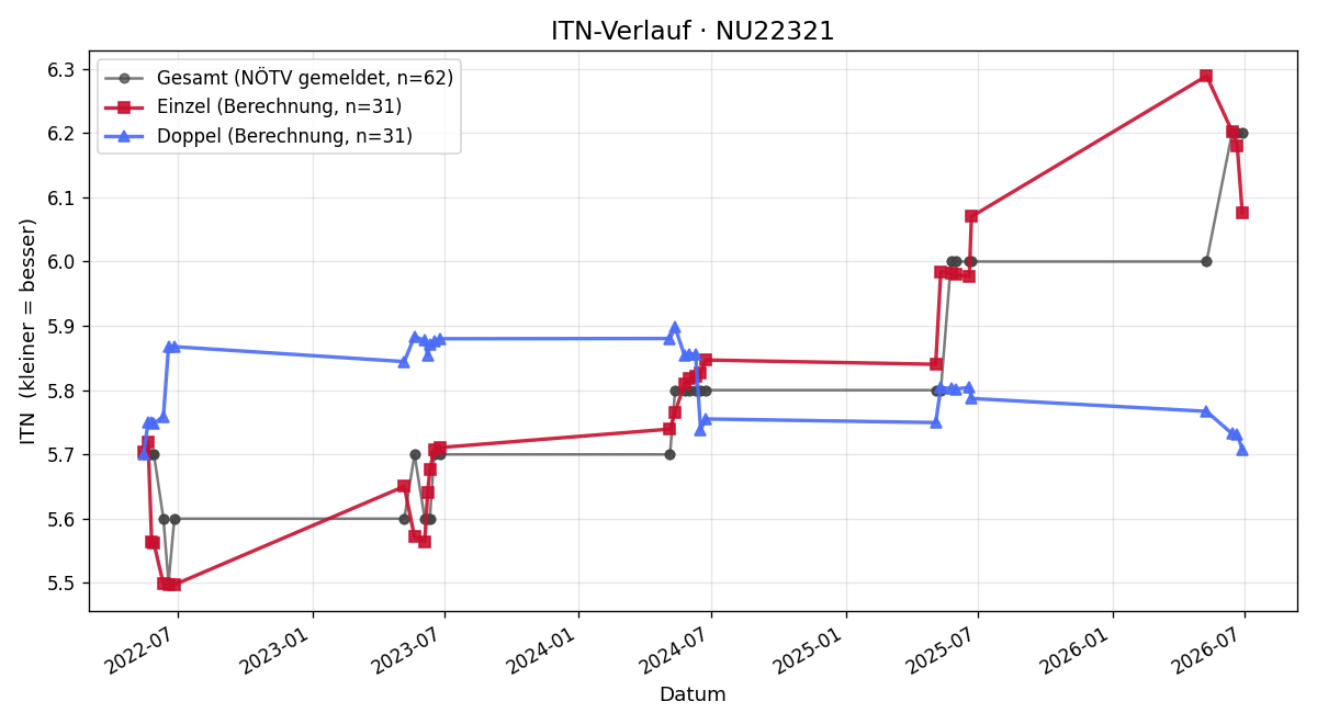ITN-Verlauf Hannes Stadler