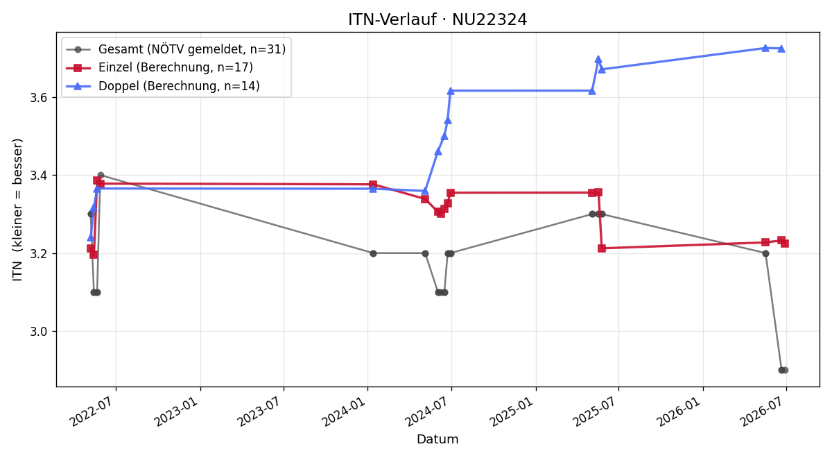 ITN-Verlauf Harald Michalko