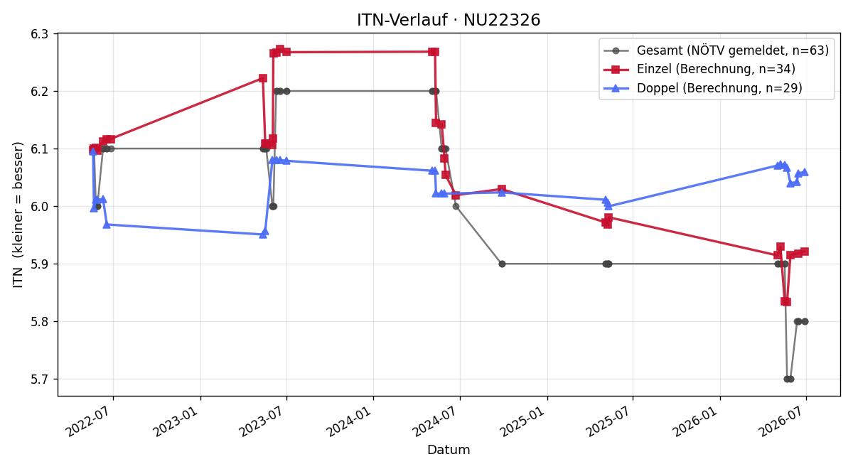 ITN-Verlauf Martin Loibl