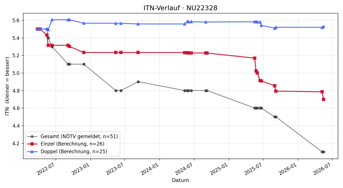 ITN-Verlauf Werner Murhamer