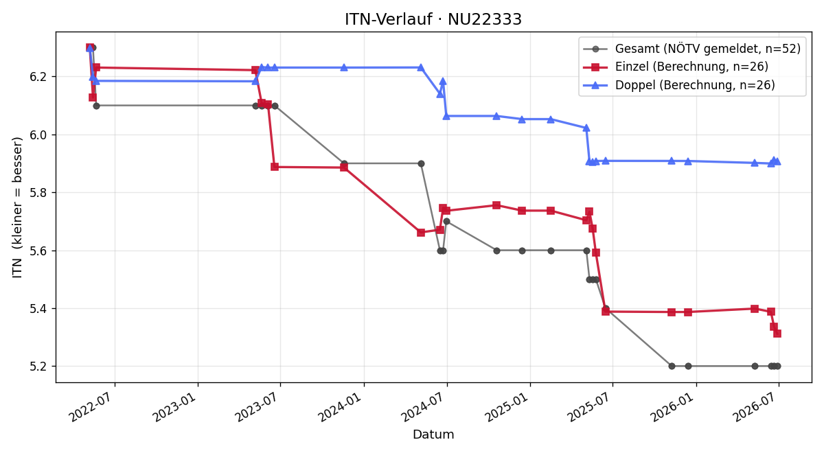 ITN-Verlauf Philipp Polster