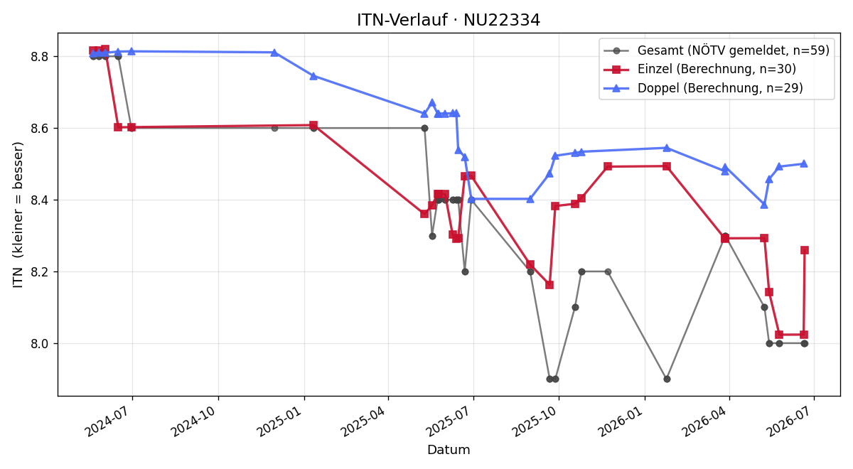 ITN-Verlauf Franz Steininger