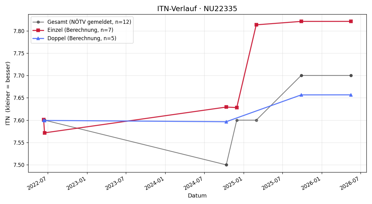 ITN-Verlauf Emmerich Rauch