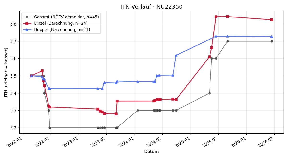 ITN-Verlauf Stefan Schebesta