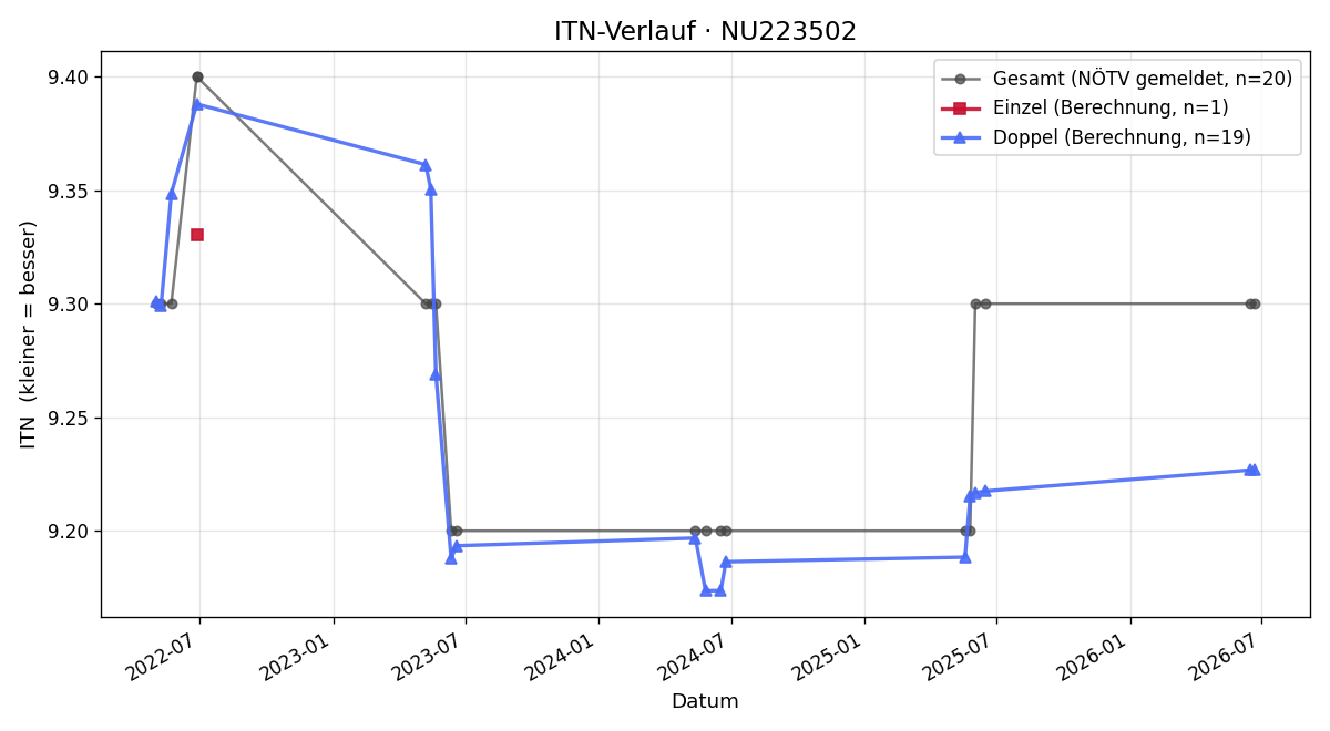 ITN-Verlauf Christine Moser