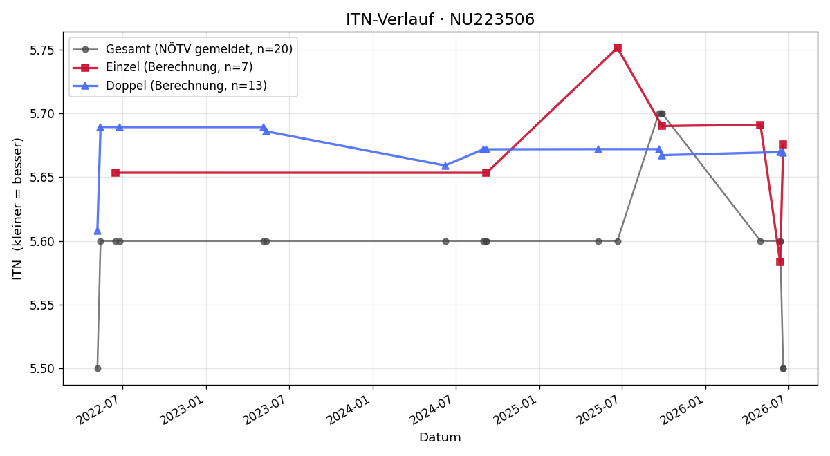 ITN-Verlauf Konstantin Pohl