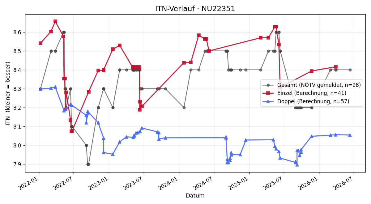 ITN-Verlauf Robert Reis