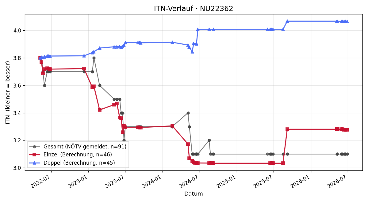 ITN-Verlauf Christian Schwaiger
