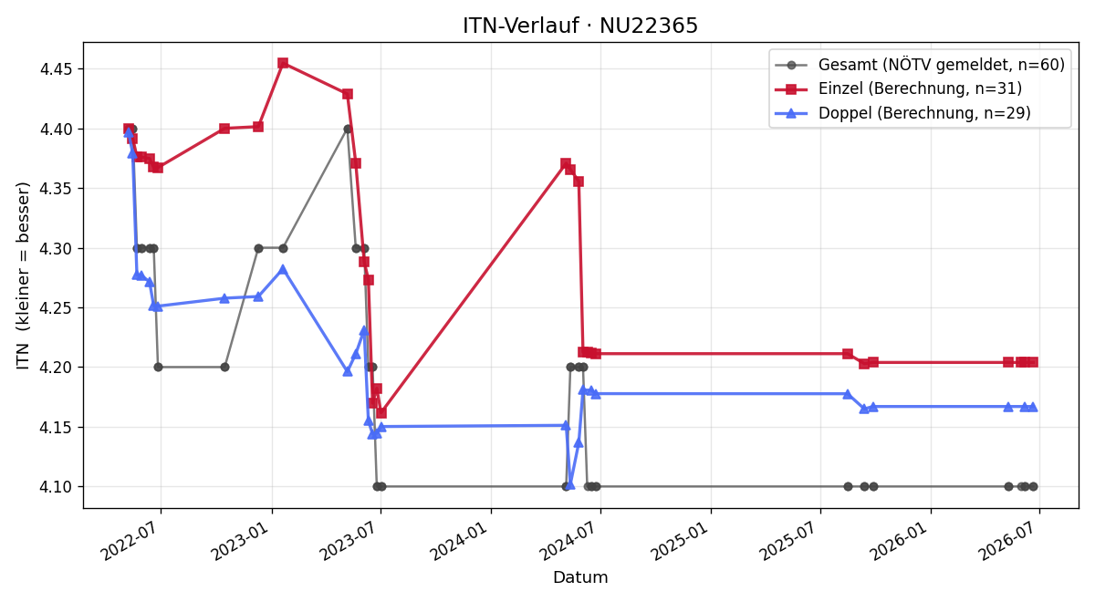 ITN-Verlauf Thomas Lang