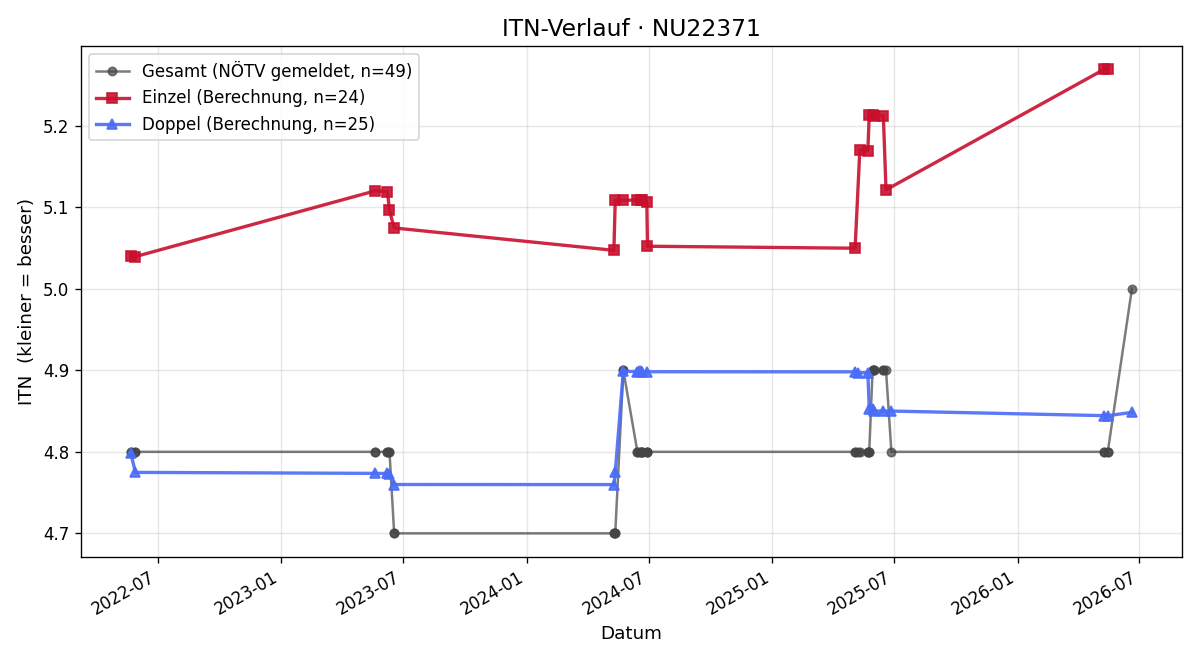 ITN-Verlauf Theo jun. Weinbrenner