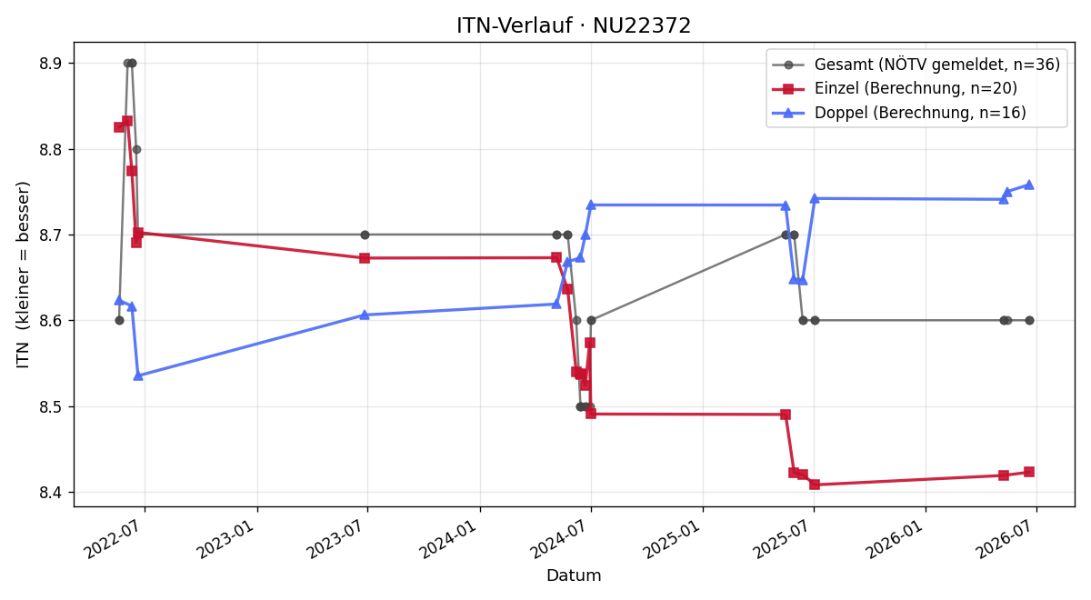 ITN-Verlauf Hermine Weinbrenner