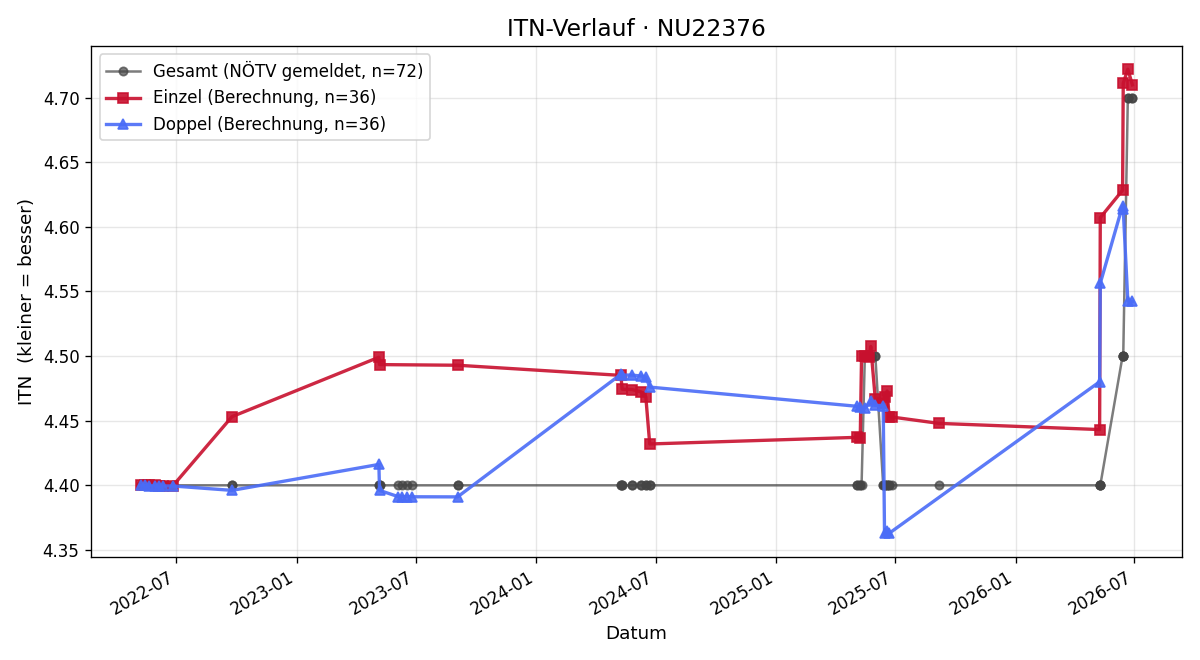 ITN-Verlauf Patrick Schmidt