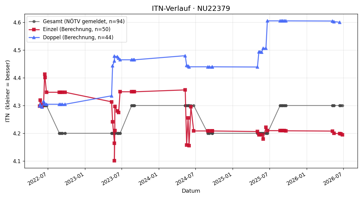 ITN-Verlauf Marlena Metzinger