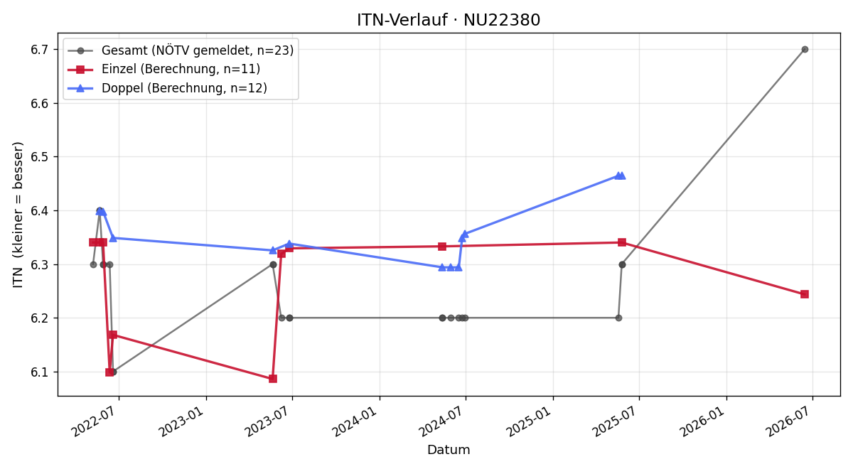 ITN-Verlauf Markus Metzinger