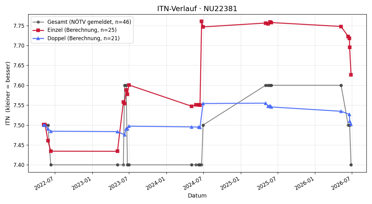 ITN-Verlauf Karin Riedl