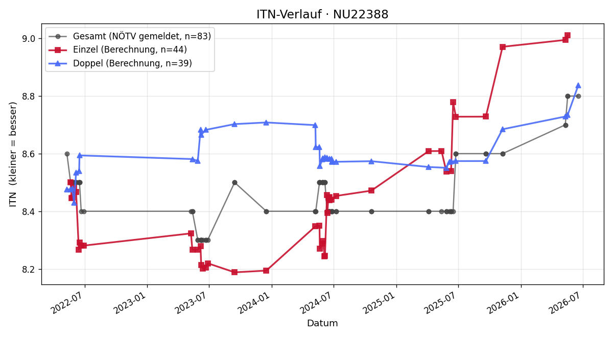ITN-Verlauf Albert Gorski