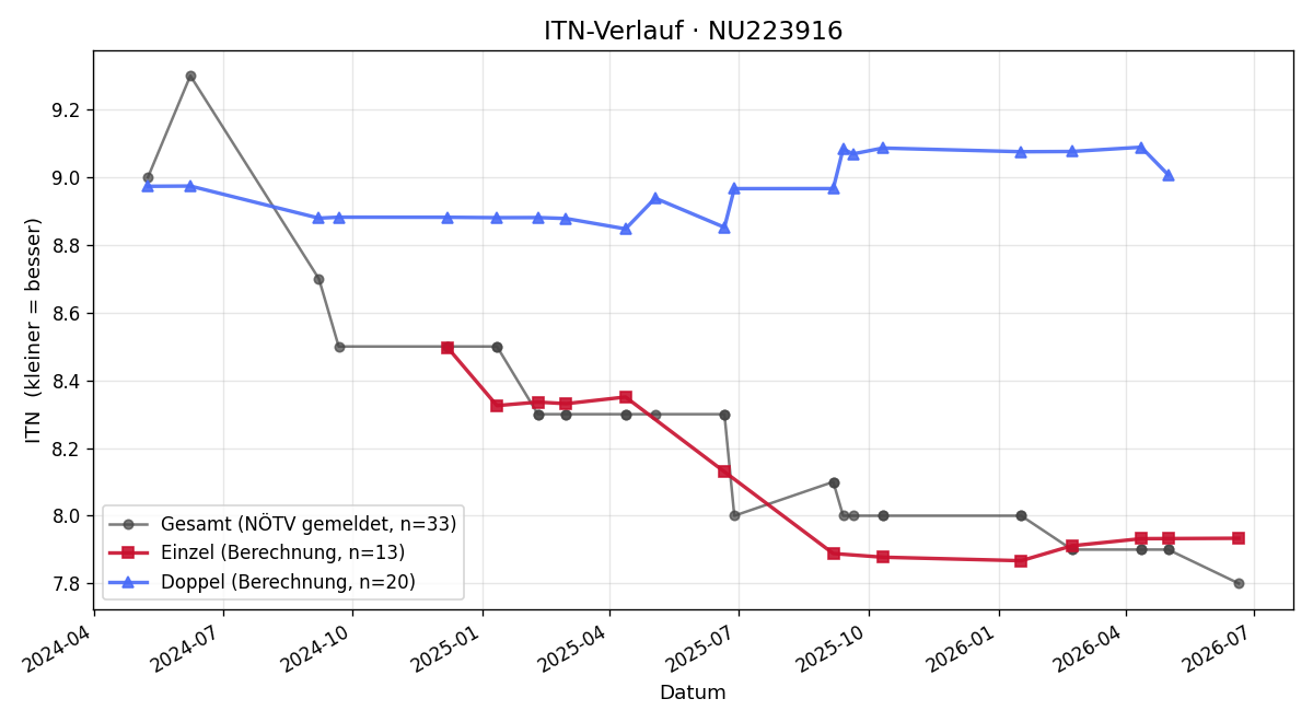 ITN-Verlauf Bernhard Dörflinger