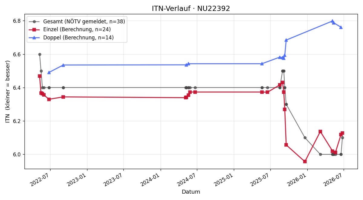 ITN-Verlauf Ambros Pabisch