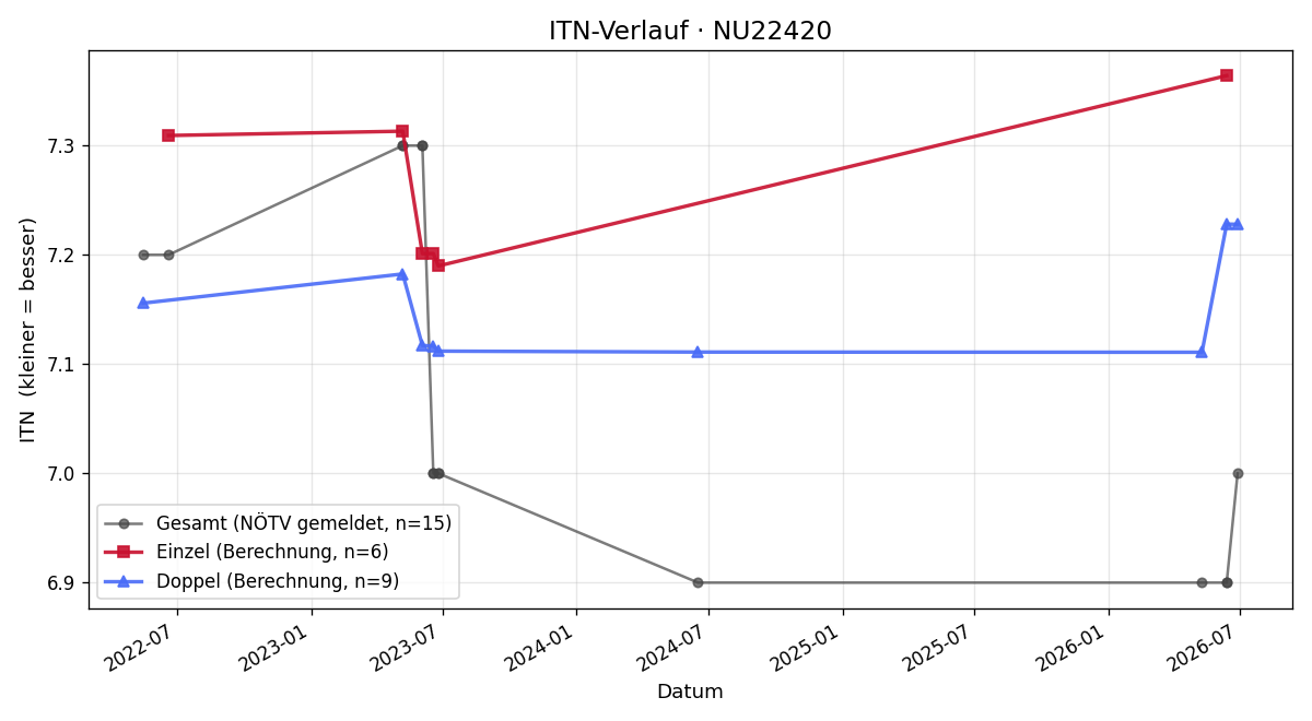 ITN-Verlauf Christian Haselsteiner
