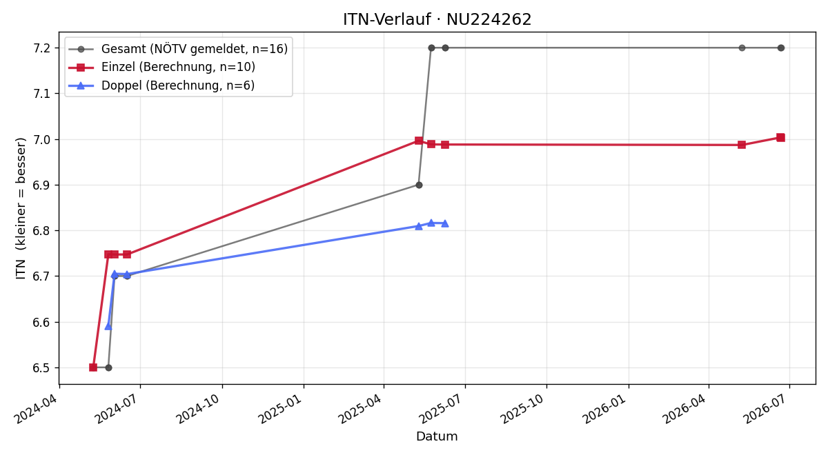 ITN-Verlauf Harald Pichelbauer