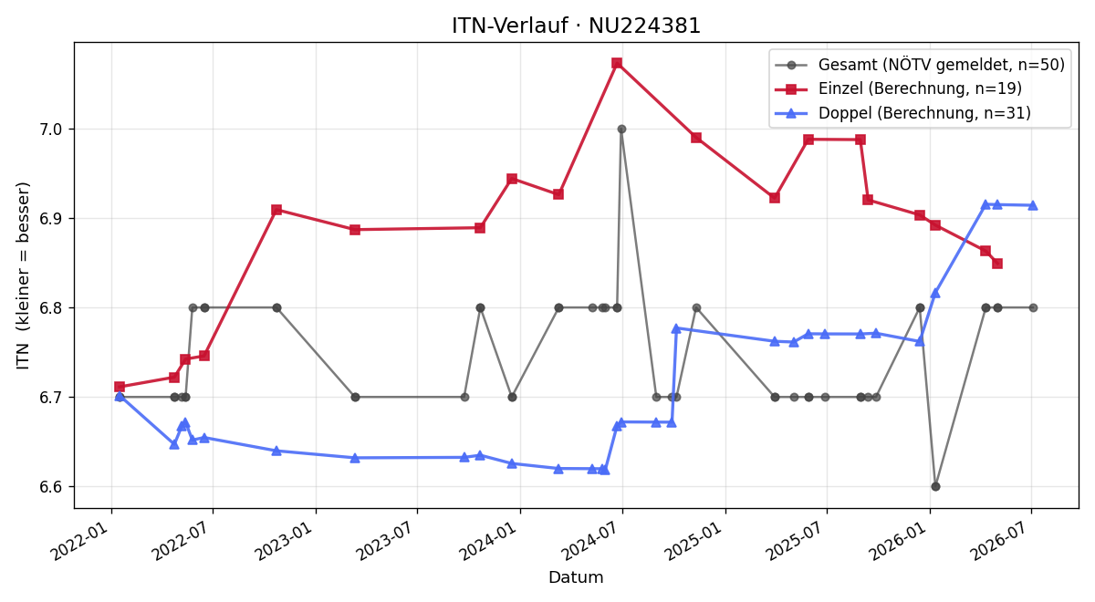 ITN-Verlauf Lucas Rydl