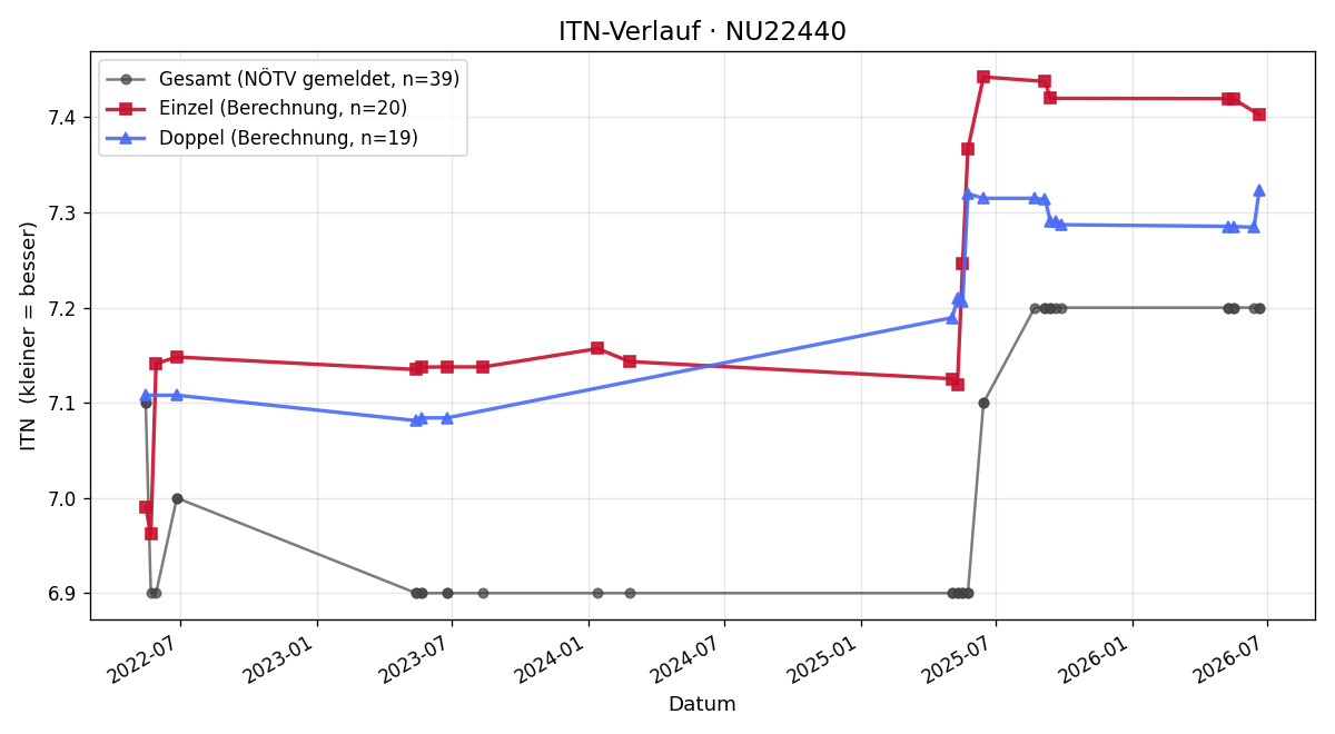 ITN-Verlauf Gerald Brtnik
