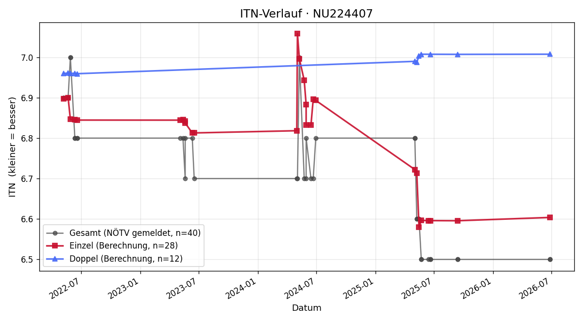 ITN-Verlauf Katharina Kink