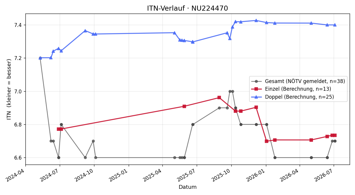 ITN-Verlauf Thomas Steingräber