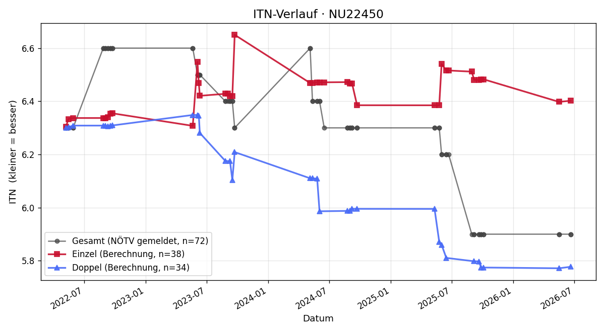 ITN-Verlauf Markus Kohl