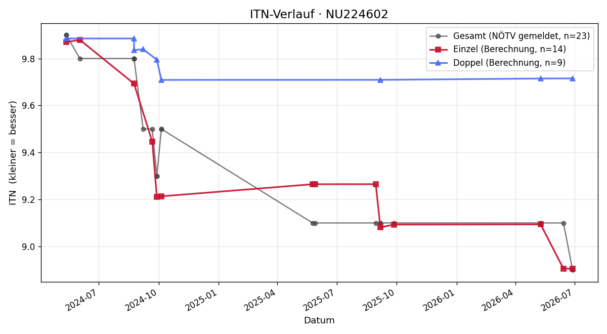 ITN-Verlauf Werner Bittenauer