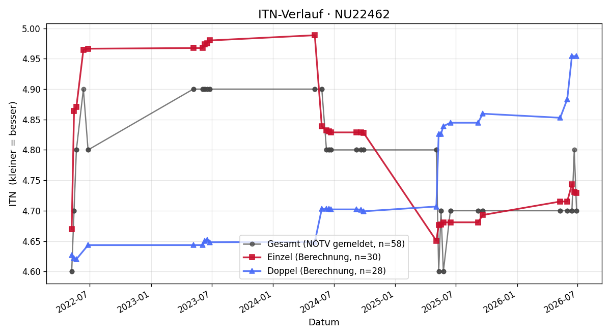 ITN-Verlauf Uwe Lang