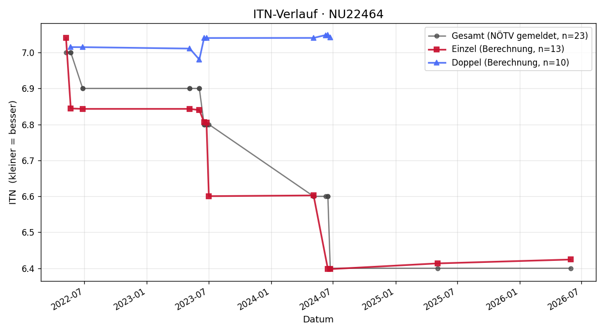 ITN-Verlauf Johann Erlenwein