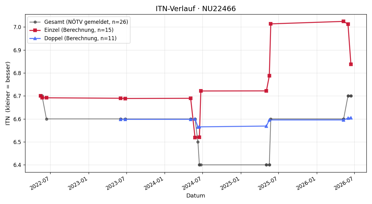 ITN-Verlauf Mathias Breuer