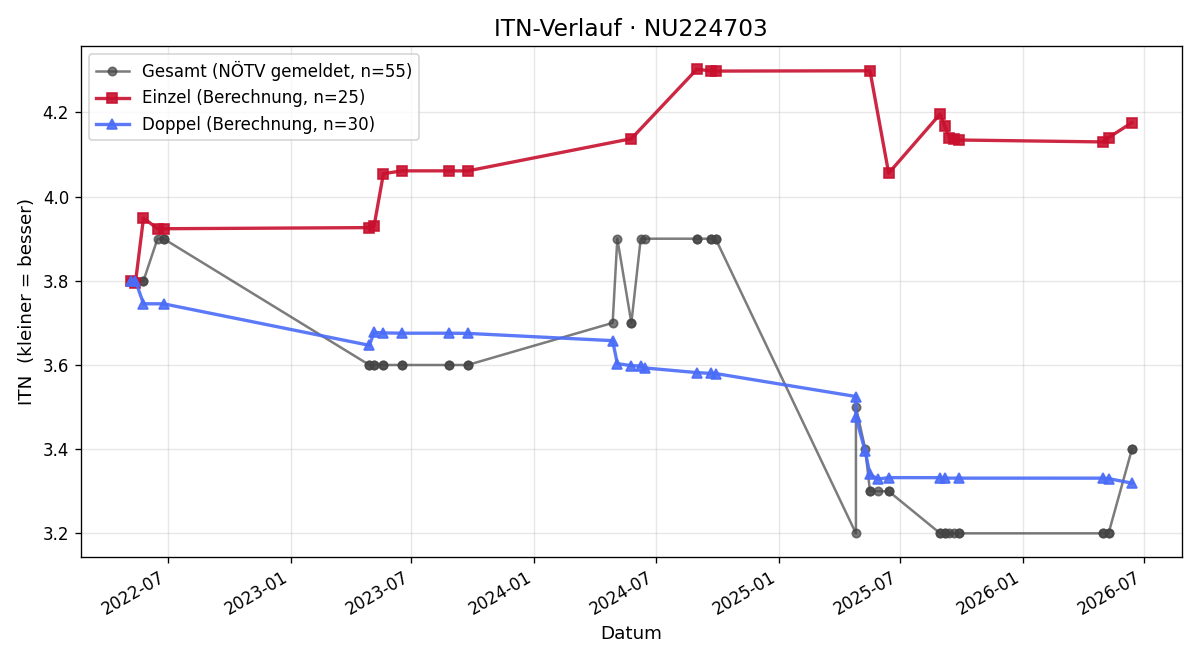 ITN-Verlauf Christoph Beutler