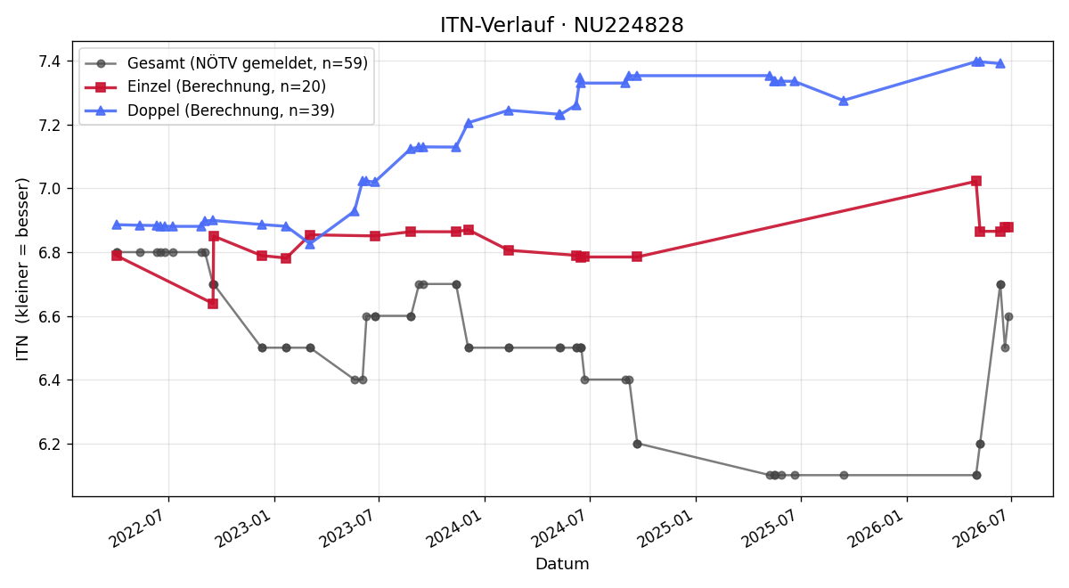 ITN-Verlauf Thomas Beigelbeck
