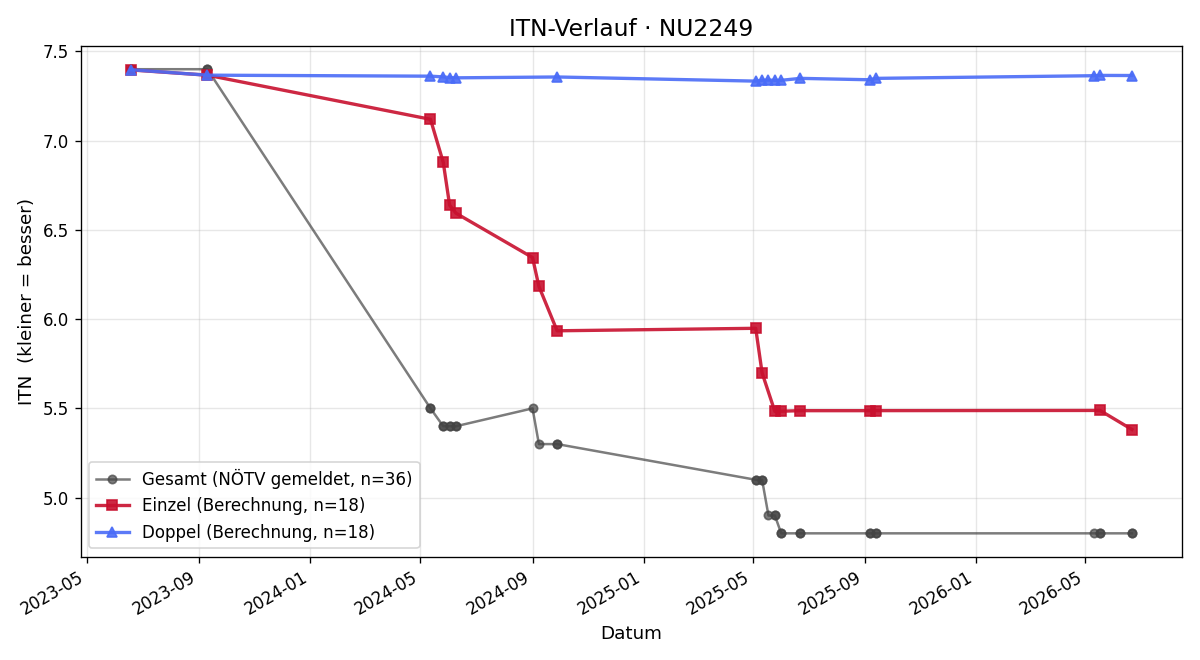ITN-Verlauf Peter Rosenmayer