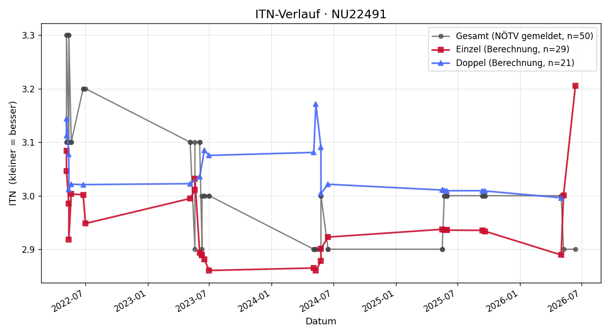 ITN-Verlauf Bernd Steiner