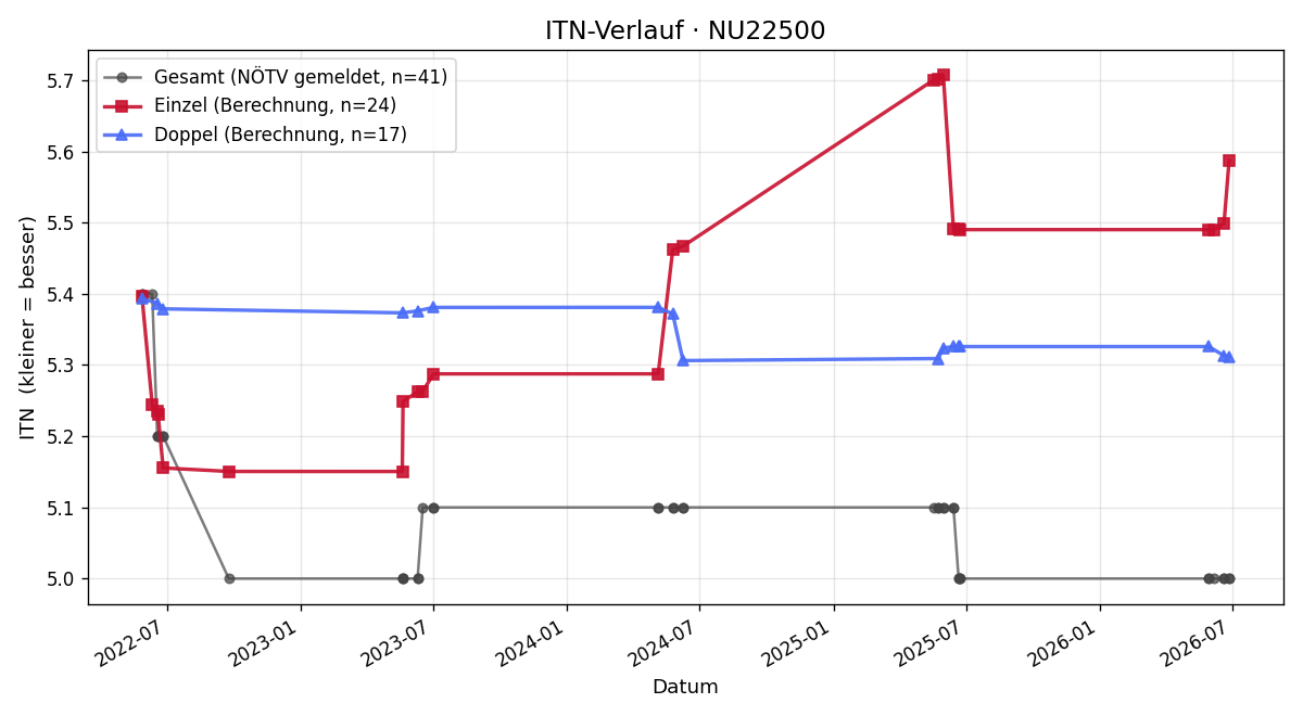 ITN-Verlauf Andreas Leitl