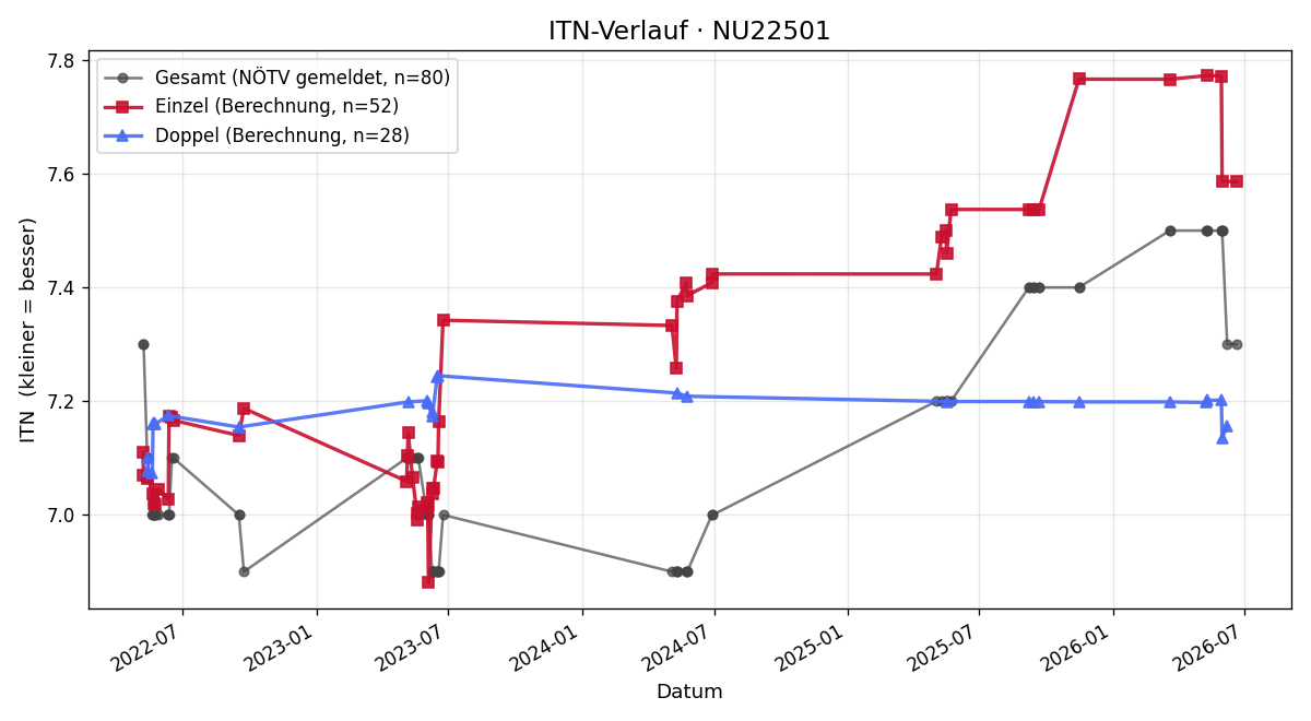 ITN-Verlauf Nicola Cambruzzi