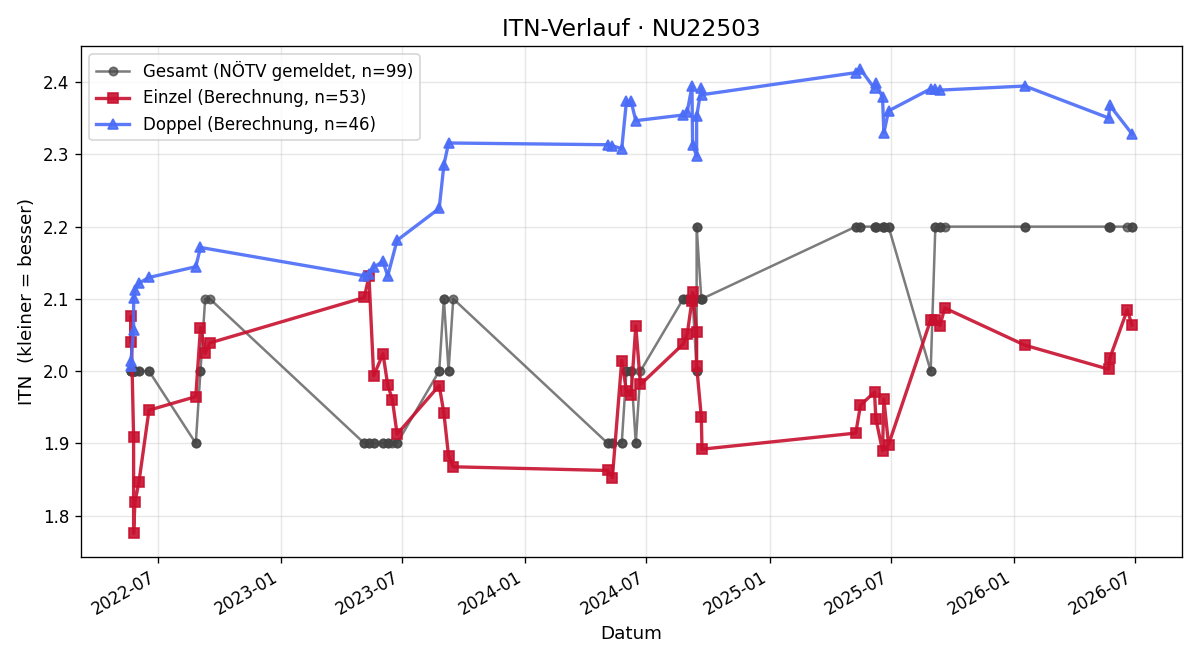 ITN-Verlauf Michael Weinberger