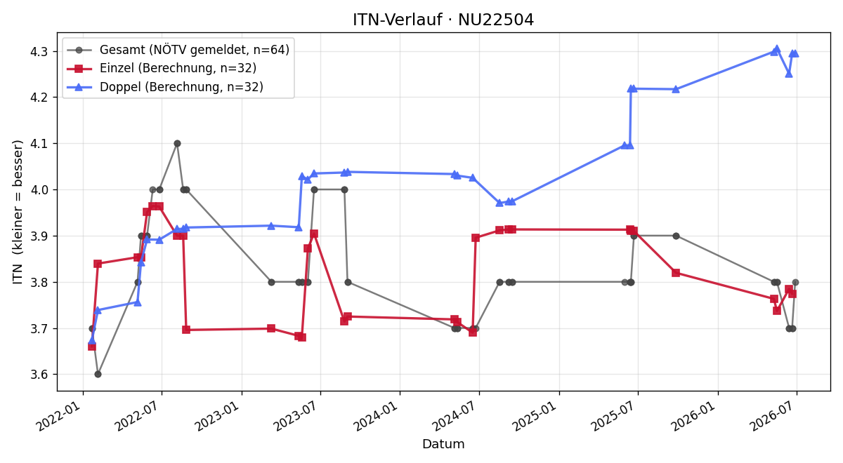 ITN-Verlauf Werner Tiefenbacher