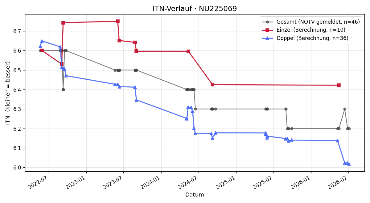 ITN-Verlauf Michael Rosenauer