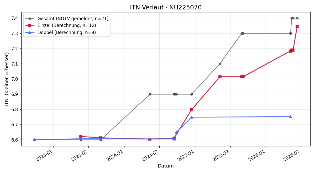 ITN-Verlauf Christian Rosenauer